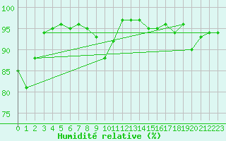 Courbe de l'humidit relative pour Pau (64)