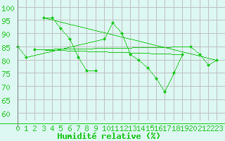 Courbe de l'humidit relative pour Nigula
