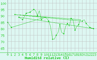 Courbe de l'humidit relative pour Blackpool Airport
