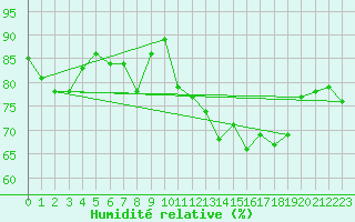 Courbe de l'humidit relative pour Formigures (66)