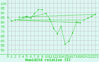 Courbe de l'humidit relative pour Albert-Bray (80)
