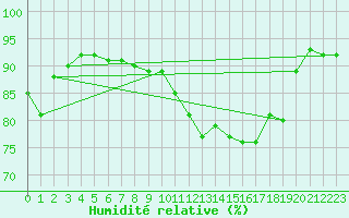 Courbe de l'humidit relative pour Calais / Marck (62)