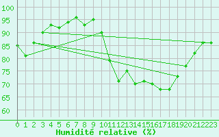 Courbe de l'humidit relative pour Mirebeau (86)
