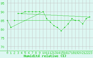 Courbe de l'humidit relative pour Mouilleron-le-Captif (85)