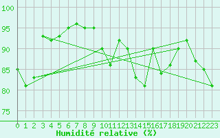 Courbe de l'humidit relative pour Saint-Mdard-d'Aunis (17)