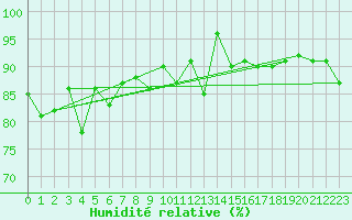 Courbe de l'humidit relative pour Scilly - Saint Mary's (UK)