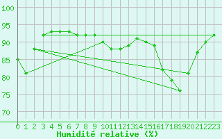 Courbe de l'humidit relative pour Saint-Vran (05)