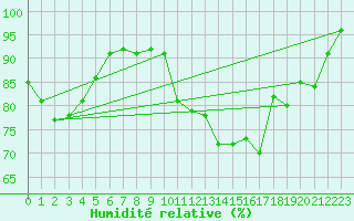 Courbe de l'humidit relative pour Marignane (13)