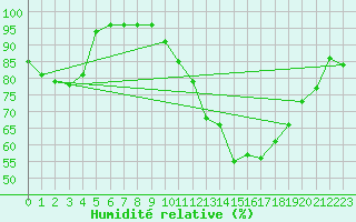 Courbe de l'humidit relative pour Avignon (84)