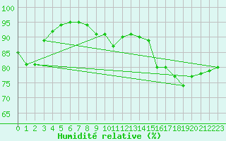 Courbe de l'humidit relative pour Nostang (56)