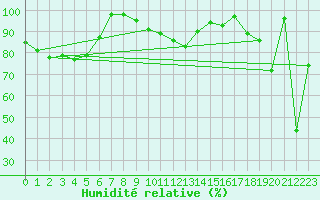 Courbe de l'humidit relative pour Hoherodskopf-Vogelsberg