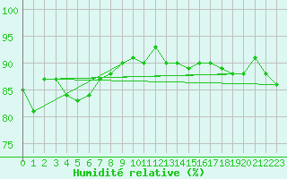 Courbe de l'humidit relative pour Fameck (57)