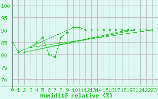 Courbe de l'humidit relative pour Liarvatn
