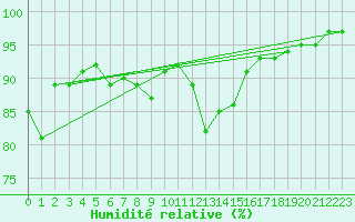 Courbe de l'humidit relative pour Ploudalmezeau (29)