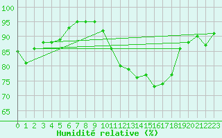 Courbe de l'humidit relative pour Veggli Ii