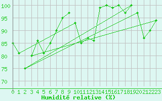 Courbe de l'humidit relative pour Roemoe