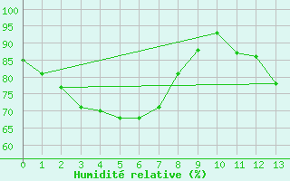 Courbe de l'humidit relative pour La Fretaz (Sw)