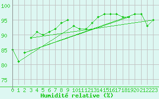 Courbe de l'humidit relative pour Vinga