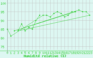 Courbe de l'humidit relative pour Nidingen