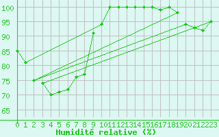 Courbe de l'humidit relative pour Mont-Saint-Vincent (71)