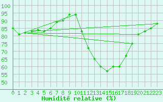 Courbe de l'humidit relative pour Montlimar (26)