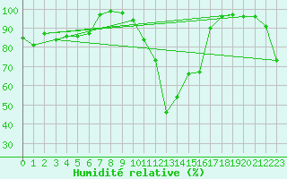 Courbe de l'humidit relative pour Formigures (66)