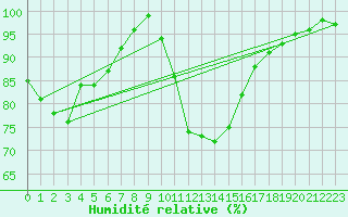 Courbe de l'humidit relative pour Plymouth (UK)