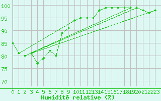 Courbe de l'humidit relative pour Carlsfeld