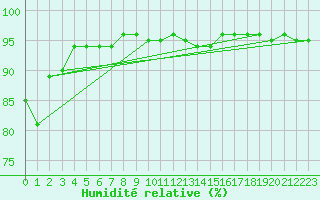 Courbe de l'humidit relative pour Dole-Tavaux (39)