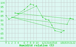 Courbe de l'humidit relative pour Ernage (Be)