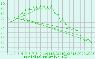 Courbe de l'humidit relative pour Lloydminister, Alta.