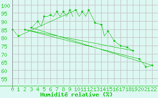 Courbe de l'humidit relative pour Lloydminister, Alta.