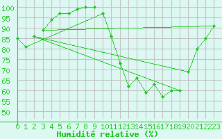 Courbe de l'humidit relative pour Saint-Quentin (02)