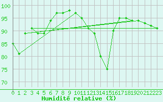 Courbe de l'humidit relative pour Toulouse-Francazal (31)