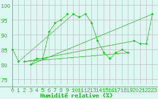 Courbe de l'humidit relative pour Kleine-Brogel (Be)