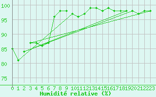 Courbe de l'humidit relative pour Haparanda A