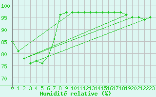 Courbe de l'humidit relative pour Aix-la-Chapelle (All)