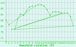 Courbe de l'humidit relative pour Lorient (56)