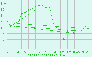 Courbe de l'humidit relative pour Bignan (56)