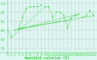 Courbe de l'humidit relative pour Bordeaux (33)