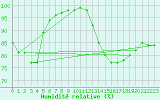 Courbe de l'humidit relative pour Gros-Rderching (57)