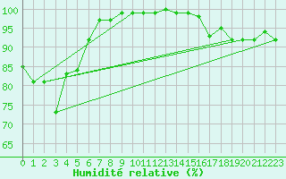 Courbe de l'humidit relative pour Langdon Bay