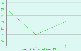 Courbe de l'humidit relative pour Salzburg / Freisaal