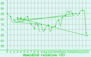 Courbe de l'humidit relative pour Ibiza (Esp)