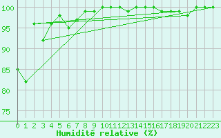 Courbe de l'humidit relative pour Moleson (Sw)