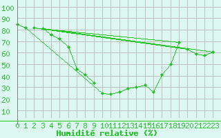 Courbe de l'humidit relative pour Biere