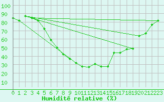 Courbe de l'humidit relative pour Balikesir