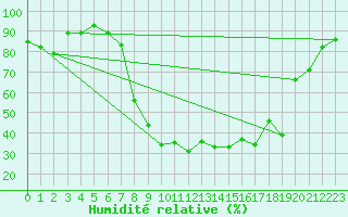Courbe de l'humidit relative pour Locarno-Magadino