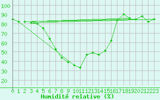 Courbe de l'humidit relative pour Rimnicu Vilcea