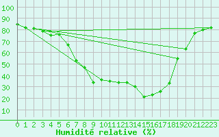 Courbe de l'humidit relative pour Xativa